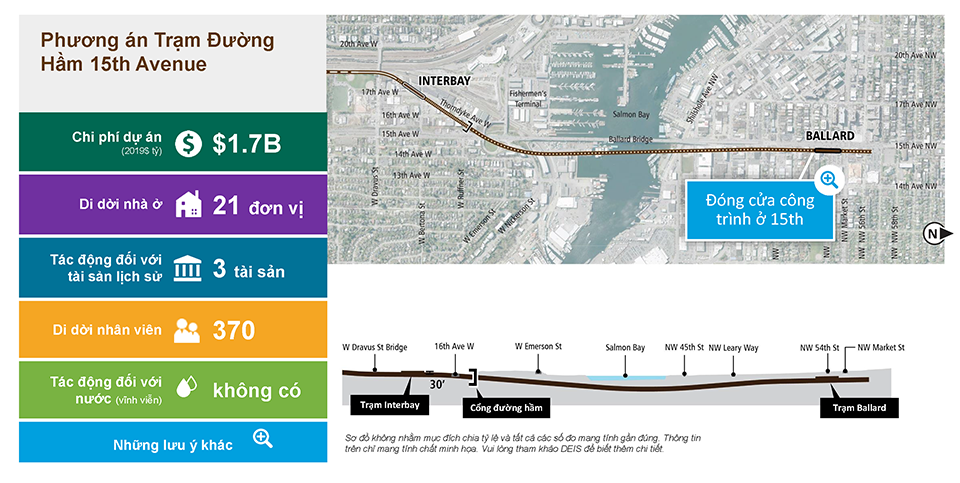 The slide is labeled Tunnel 15th Avenue Station Option and includes a single column table with six rows on the left and the Elevated 14th Avenue route map to the right, with a cross-section cutaway below. The table has the following information. Row 1: Project cost (2019 in billions) is $1.7 billion. Row 2: Twenty-one residential unit displacements. Row 3: One historic property is affected. Row 4: 370 employee displacements. Row 5: No permanent in-water effects. Construction Effects See Map. Row 6: Other considerations. Text below the cross-section cutaway reads: Diagrams are not to scale and all measurements are appropriate. The above information is for illustration only. Please refer to DEIS for further detail. The map to the right is overlayed with one callout box. The callout box has a magnifying glass icon, which indicates other project considerations. It is pointing to the proposed station in Ballard and the text reads: “Construction closures on 15th.”